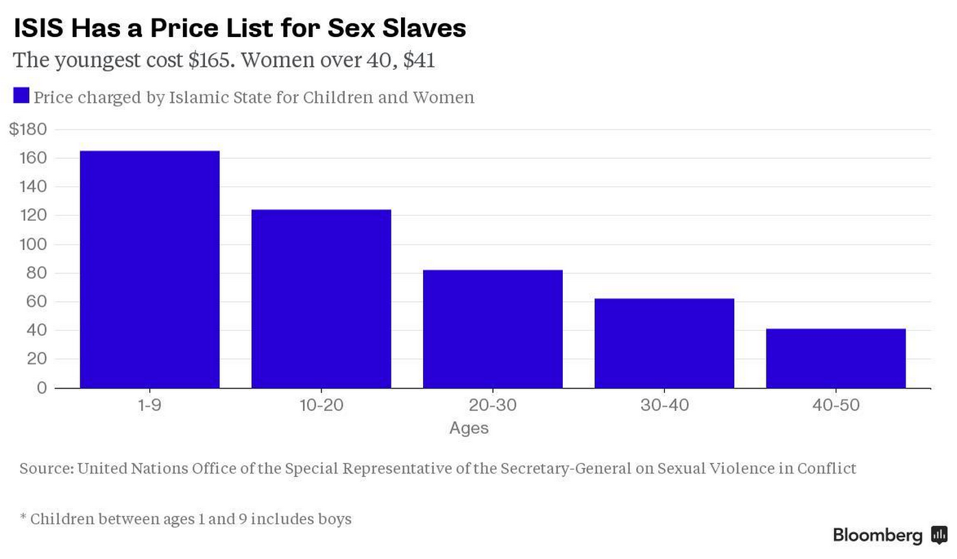infografic sclave sexuale ISIS