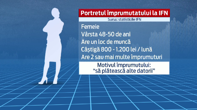 Creditul cu buletinul reinvie, dar cu dobanzi astronomice. Profilul romanului care se imprumuta pentru a-si plati datoriile