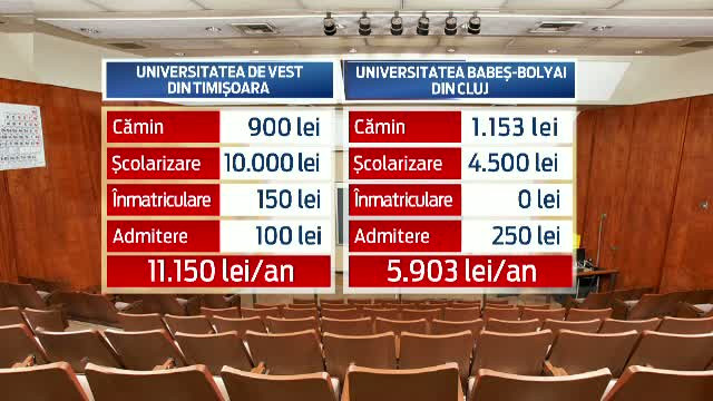 Universitatile private, mai ieftine decat cele de stat. Cat costa un an de scolarizare in cele mai mari orase