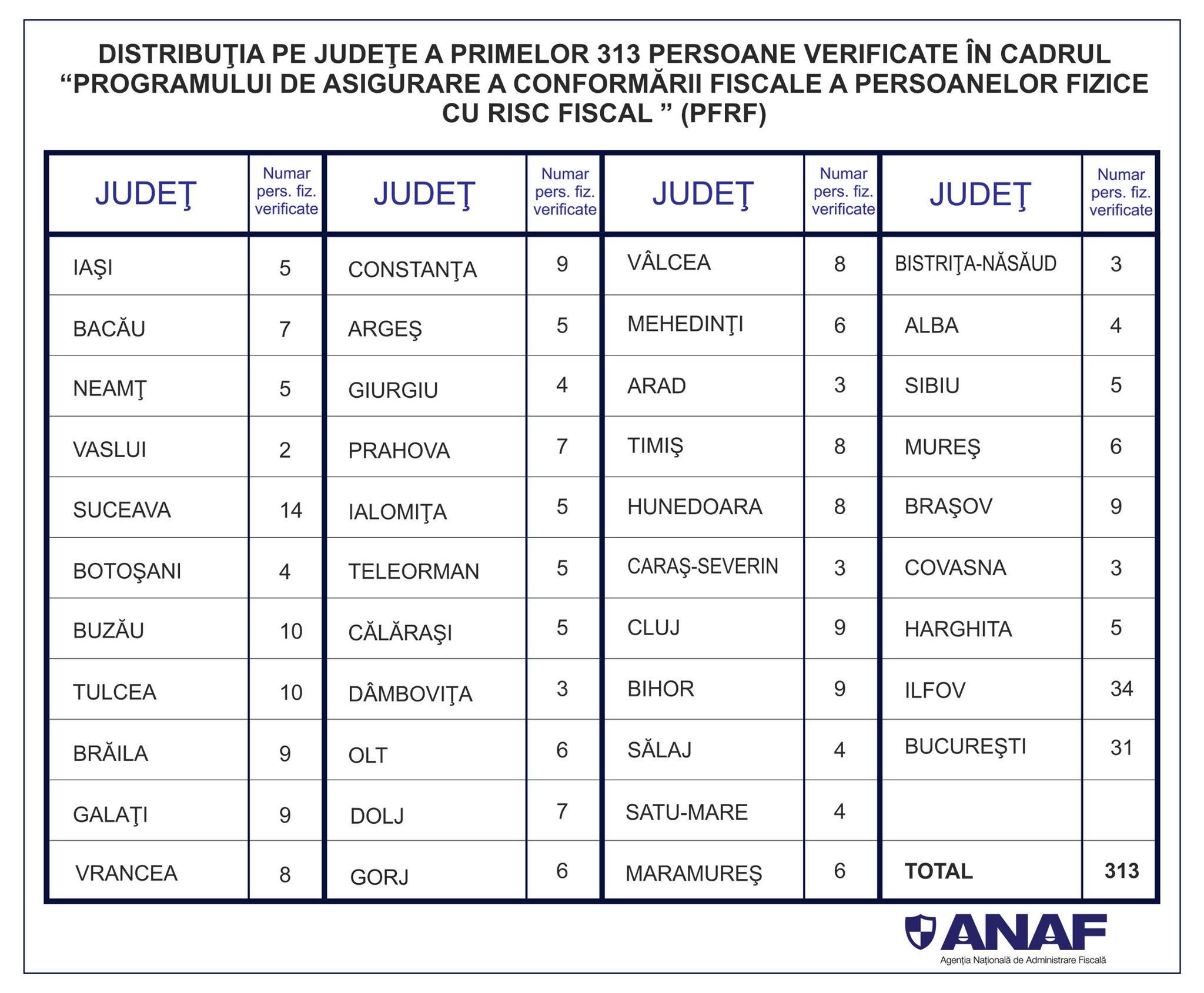 anaf verificari