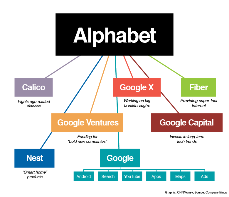 Alphabet a devenit cea mai valoroasa companie, dupa ce a depasit Apple. La cat este estimata firma mama a Google