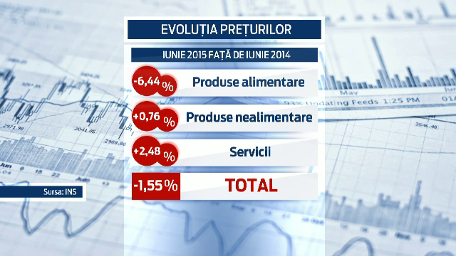 INS a anuntat cea mai mica rata a inflatiei de dupa Revolutie. Topul ieftinirilor la alimente, datorate reducerii TVA