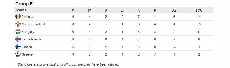 Grupa Romaniei in preliminariile Euro 2016