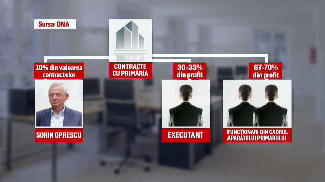 Oprescu ar fi cerut 10% din contracte. Cum functiona schema spagilor din Primaria Capitalei, "o retea organizata a mitei"