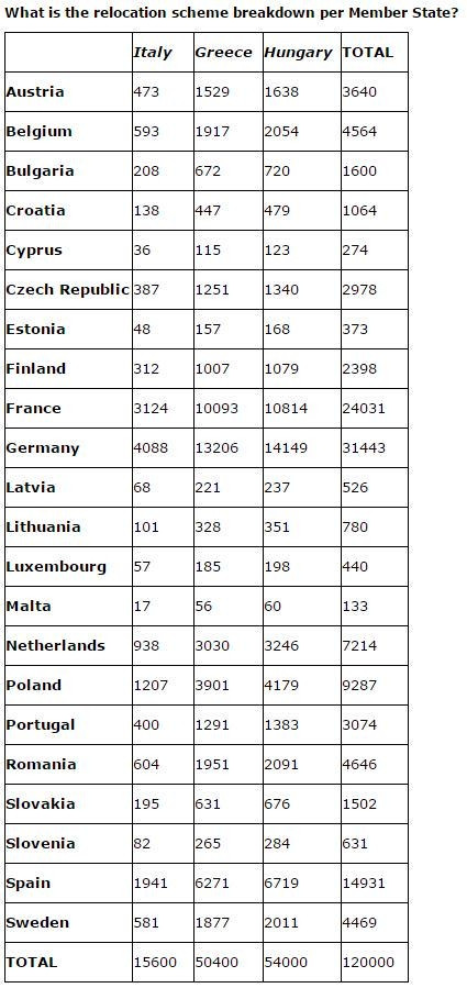 Lista repartizare imigranti tari UE