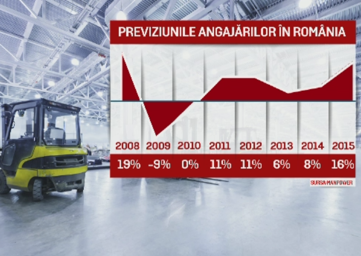 Romania, pe locul 5 in lume in ceea ce priveste previziunile de angajare. Domeniile in care se fac cele mai multe recrutari