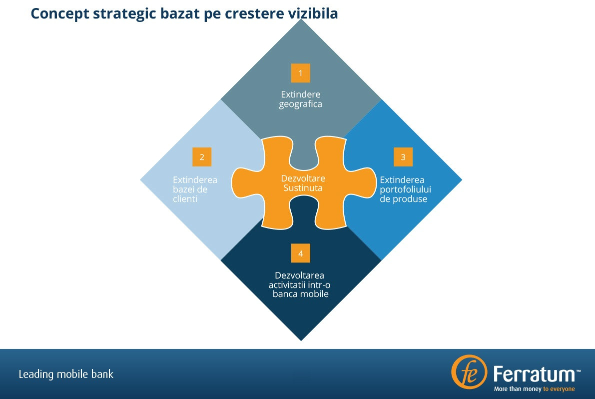 (P) Ferratum Grup pune Romania pe harta industriei Fintech