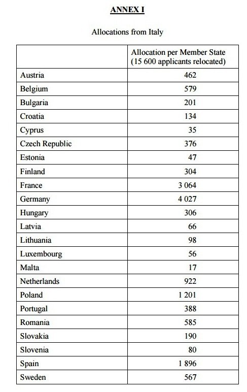 schema alocare italia