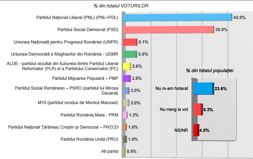 Sondaj INSCOP: liberalii, peste PSD, dar in scadere. Cate voturi ar obtine partidul lui Gabriel Oprea