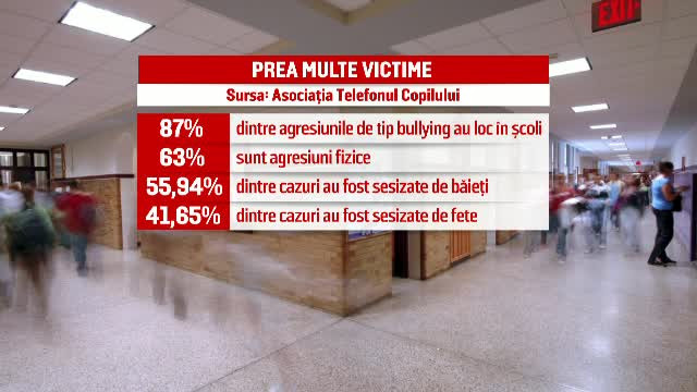 Fenomen periculos in scolile romanesti. Ce inseamna "bullying", comportamentul care poate duce chiar si la sinucideri