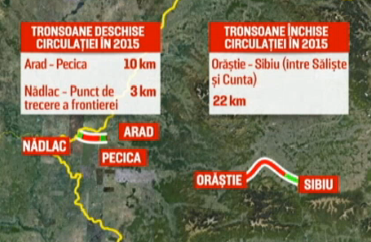 "Performanta" fara precedent stabilita de Romania, in 2015. Cum a fost posibil sa pierdem 9 km de autostrada in acest an
