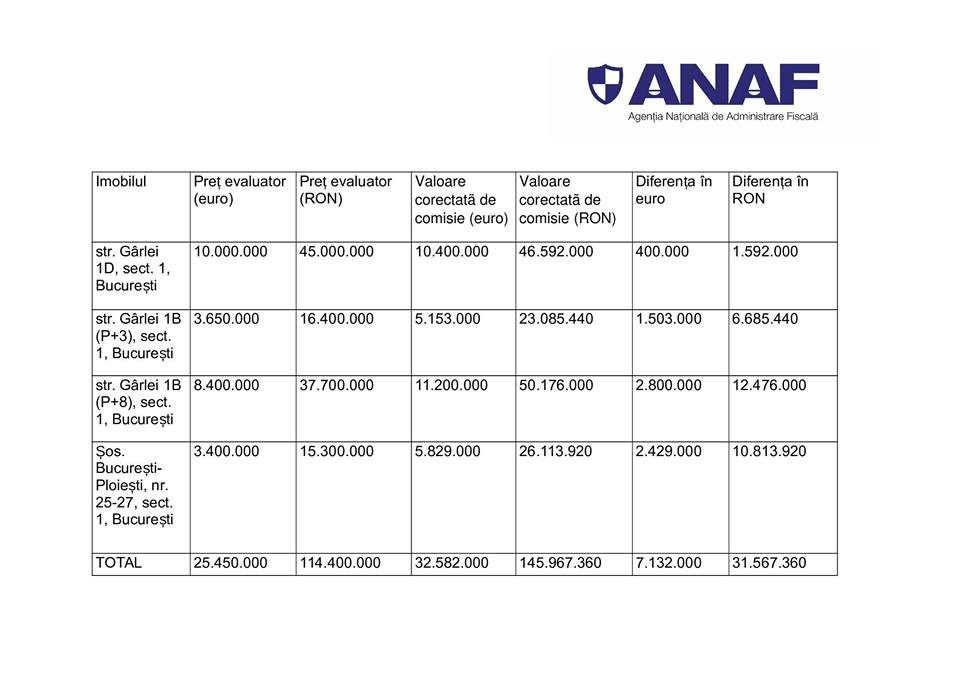 ANAF evaluare proprietati grivco