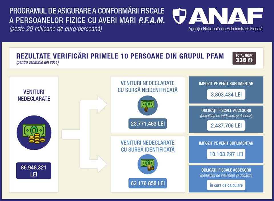 Zece bogati ai Romaniei, prinsi de Fisc cu averi nedeclarate de 20 de mil. euro. Impozitul URIAS pe care il vor plati acum