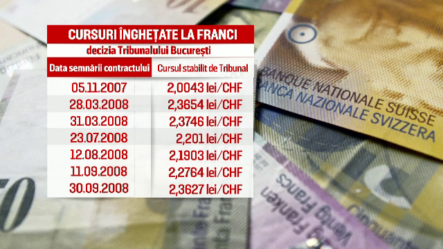 Ratele in franci elevetieni pentru clienti ai OTP Bank injumatatite, dupa proces. Avocat: "Cursul valutar a fost inghetat"