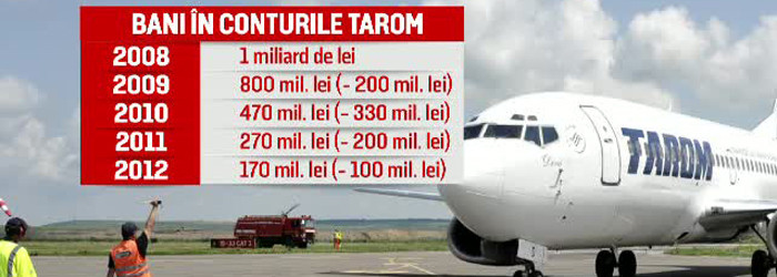 180 de milioane de dolari au ZBURAT din conturile TAROM fara sa le vada nimeni. Compania si-ar fi permis doua Boeing 737 noi