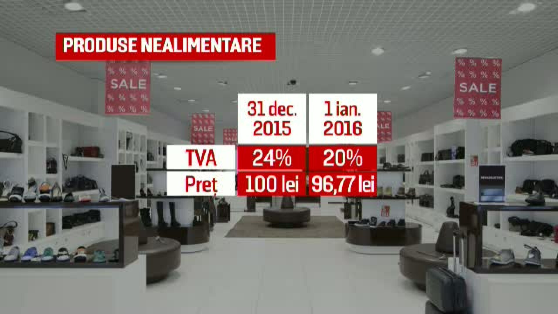 TVA de 20% si accize eliminate. Cati bani ne raman in portofel dupa reducerile de preturi din prima zi a anului 2016