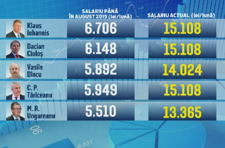 Politicienii romani, de neoprit in cursa pentru a-si mari castigurile. A treia majorare salariala pe care si-o pregatesc