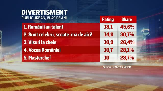 PRO TV, lider incontestabil de audienta in 2015, pe toate genurile de programe. Cel mai urmarit show, "Romanii au talent"