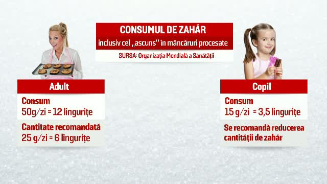 Zaharul, tot mai prezent in alimentele pe care le consumam. Cate grame avem voie pe zi si produsele in care e "ascuns"