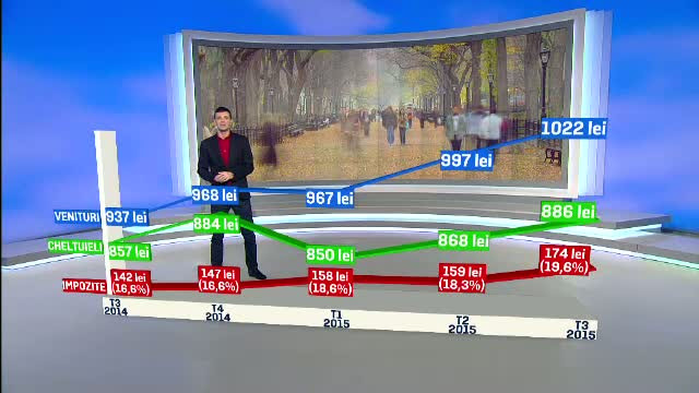 Veniturile medii ale romanilor au trecut pentru prima data de 1000 de lei/luna. Ce se ascunde insa dincolo de crestere