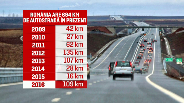 Adevarul negru din spatele planurilor ambitioase ale CNADNR. Cati kilometri de autostrada am putea avea de fapt in 2016