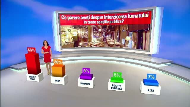 Legea antifumat este constitutionala si merge la promulgare. Cate zile au mai ramas pana cand poate intra efectiv in vigoare