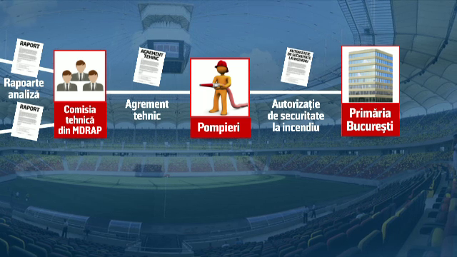 Primul meci care s-ar putea juca pe Arena Nationala dupa "suspendarea" de la ISU. Acoperisul e testat deja in laborator