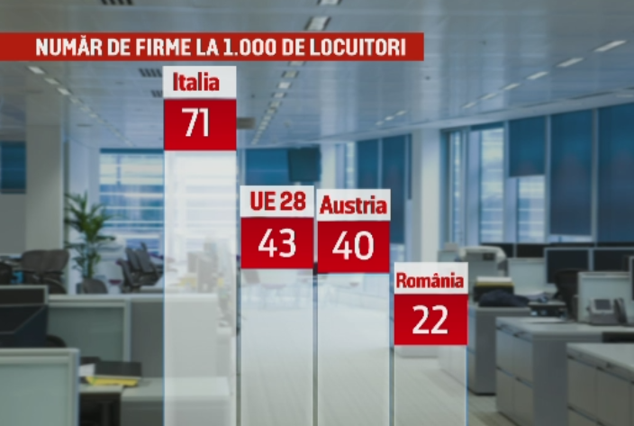 Firmele cu capital strain din Romania, productivitate de 3 ori mai mare fata de cele detinute de romani. Datele BNR