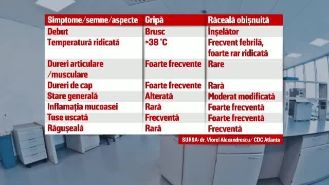 Diferentele dintre raceala banala si gripa de sezon. Principalul pericol din acest sezon: fosta tulpina pandemica AH1N1