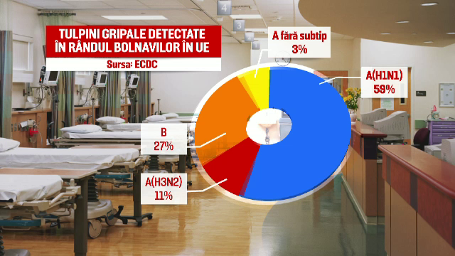 Numarul deceselor cauzate de gripa AH1N1 a ajuns la 22. Medicii explica de ce sunt de TREI ori mai multe morti fata de 2015