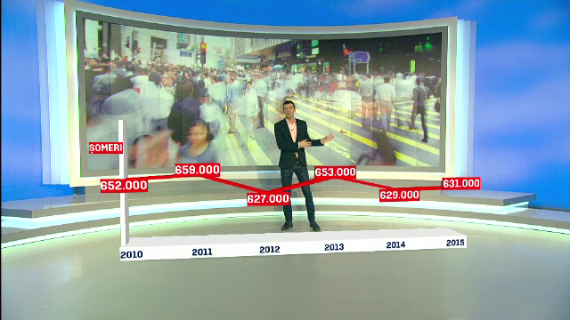 Situatie paradoxala in Romania, unde somajul creste in anul in care locurile de munca NU se ocupa. Explicatia fenomenului