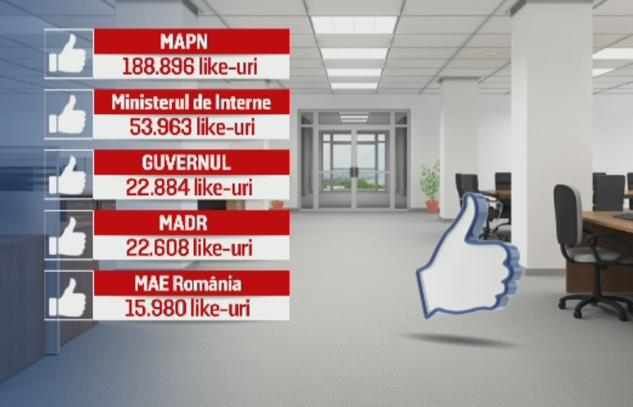 Cel mai popular minister al Guvernului Romaniei de pe Facebook este MApN. Care sunt codasele clasamentului