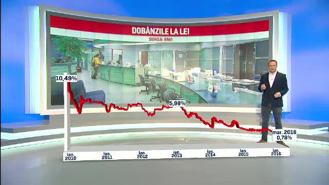 Dobanzile interbancare au ajuns la minime istorice. Rata la un credit imobiliar in lei, de doua ori mai mica decat in 2010