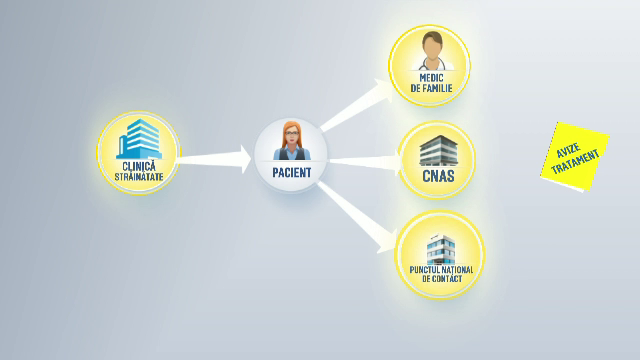 Romanii care vor sa fie tratati in strainatate ar putea scapa de povara actelor. Ce vrea sa faca statul pentru pacienti