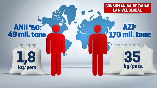 Efectele nefaste ale zaharului asupra sanatatii, partea I