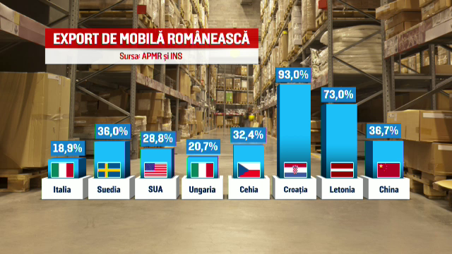 Domeniul din Romania care a ajuns faimos in "afara". SUA, Rusia si Italia fac coada pentru a cumpara acest produs de la noi