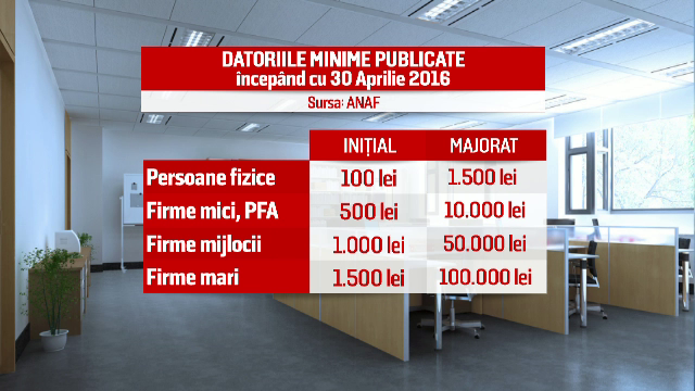 Romanii cu datorii de peste 1000 de lei la stat, pe "lista rusinii". Cand vor fi publicate primele liste pe site-ul ANAF
