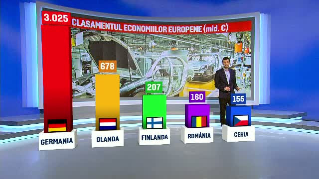 Romania a urcat in clasamentul economiilor din UE, insa analistii lanseaza un avertisment. De ce am putea intra in recesiune