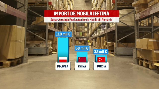 Cum pierde Romania 300 de milioane de euro pe an, in fata Chinei, Turciei si Poloniei. "Nu putem sa producem ieftin"