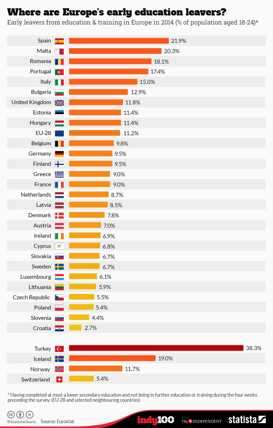 Romania, pe locul 3 in topul statelor europene la abandon scolar. Ce tara se afla pe primul loc