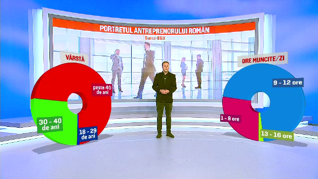 Portretul antreprenorului roman de succes. Are peste 40 de ani, lucreaza 10 ore pe zi, dar are un mare obstacol mereu in fata
