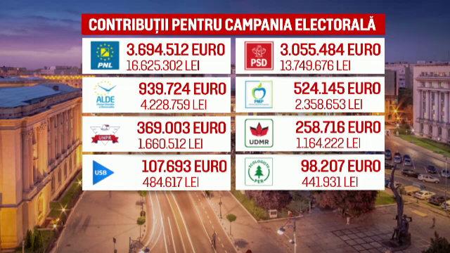 contributiile primite de partide