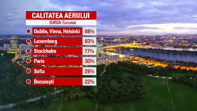 Bucurestiul, considerat murdar si zgomotos de catre locuitorii sai. Cum se situeaza Capitala in topul oraselor poluate