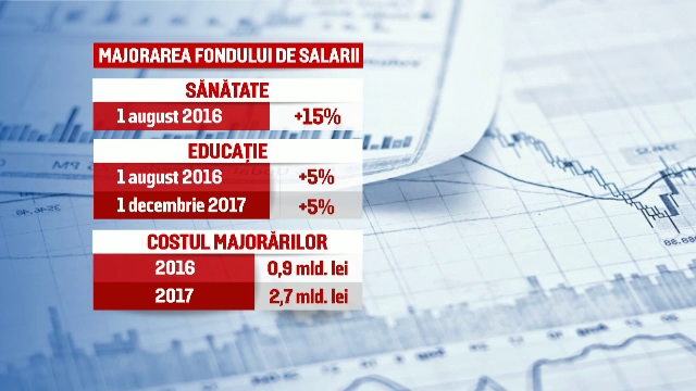 Guvernul aproba salarii mai mari pentru jumatate din bugetari, din august. Cu cat cresc veniturile in Sanatate si Educatie