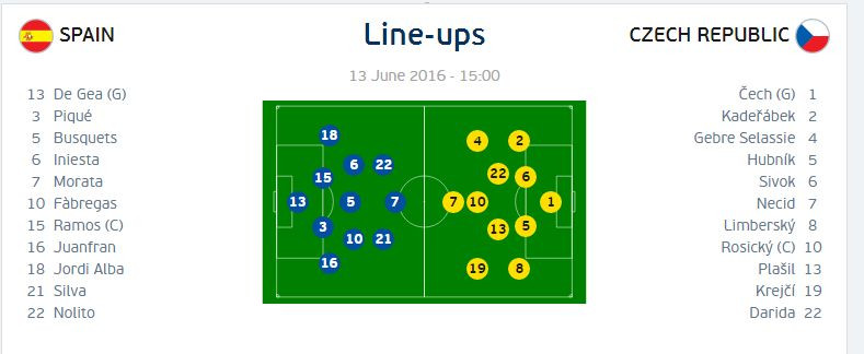 Spania - Cehia, echipele de start