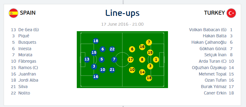 echipe de start Spania - Turcia