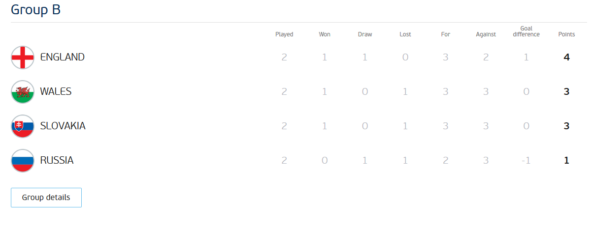 SLOVACIA - ANGLIA 0-0 si RUSIA - TARA GALILOR 0-3. Englezii pierd locul 2 in grupa B. Peste cine ar putea da in optimi. VIDEO