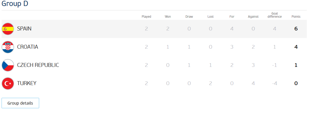 CROATIA - SPANIA 2-1. Surpriza de proportii la UEFA EURO 2016, spaniolii trimisi sa joace cu Italia in optimi. REZUMAT VIDEO