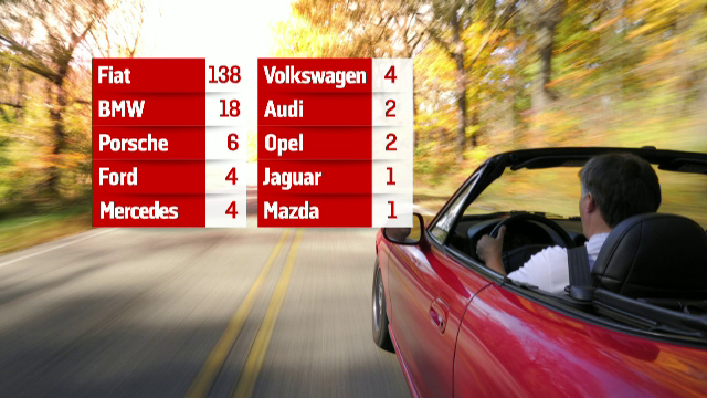 Vanzarile la masinile decapotabile au crescut cu 30% in acest an. Care este marca preferata de clientii romani