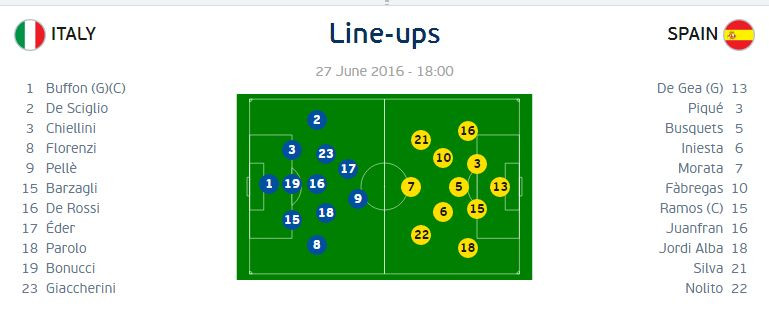 Italia - Spania, echipe